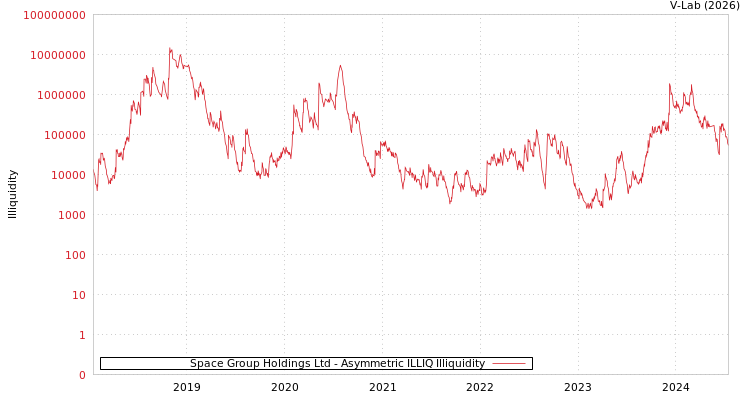 graph of Space Group Holdings Ltd ILLIQ-AMEM