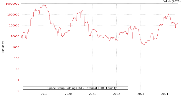 graph of Space Group Holdings Ltd ILLIQ-HIST