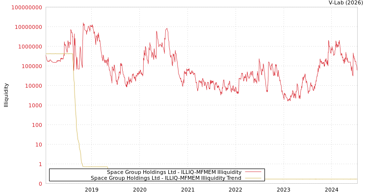 graph of Space Group Holdings Ltd ILLIQ-MFMEM