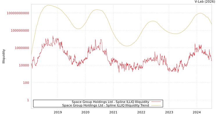 graph of Space Group Holdings Ltd ILLIQ-SMEM