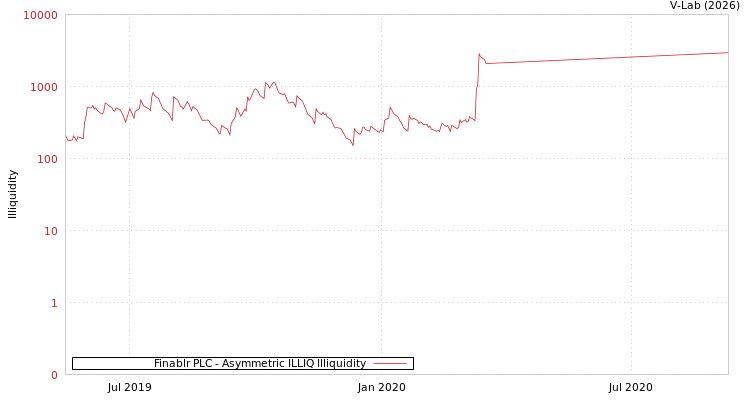 graph of Finablr PLC ILLIQ-AMEM