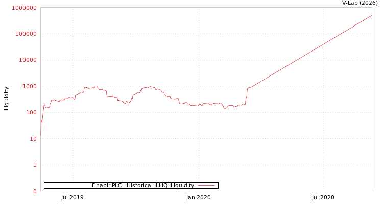 graph of Finablr PLC ILLIQ-HIST