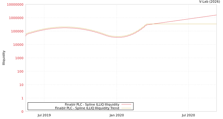 graph of Finablr PLC ILLIQ-SMEM