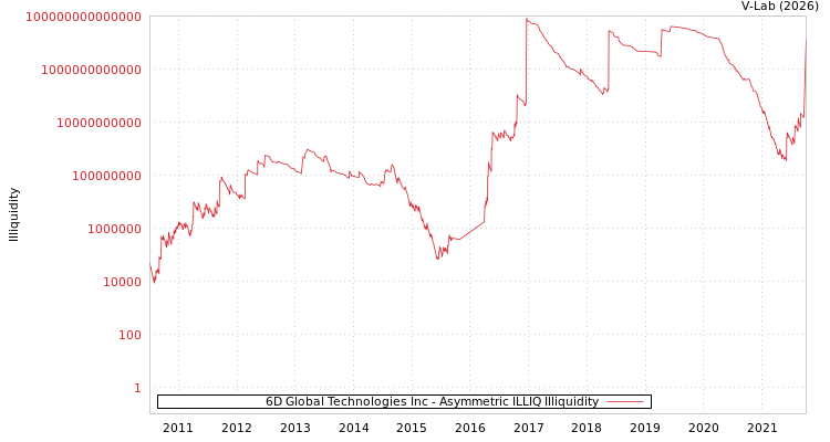 graph of 6D Global Technologies Inc ILLIQ-AMEM
