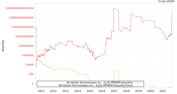 graph of 6D Global Technologies Inc ILLIQ-MFMEM