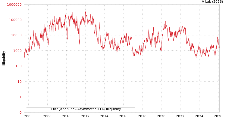 graph of Prap Japan Inc ILLIQ-AMEM