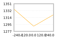 Impact of return on liquidity tomorrow