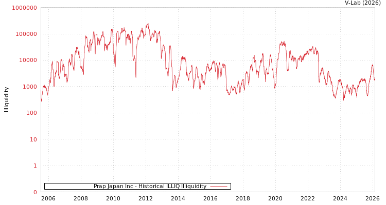 graph of Prap Japan Inc ILLIQ-HIST