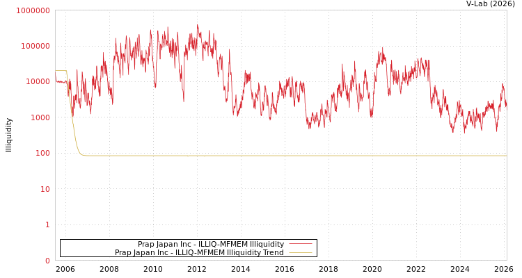 graph of Prap Japan Inc ILLIQ-MFMEM