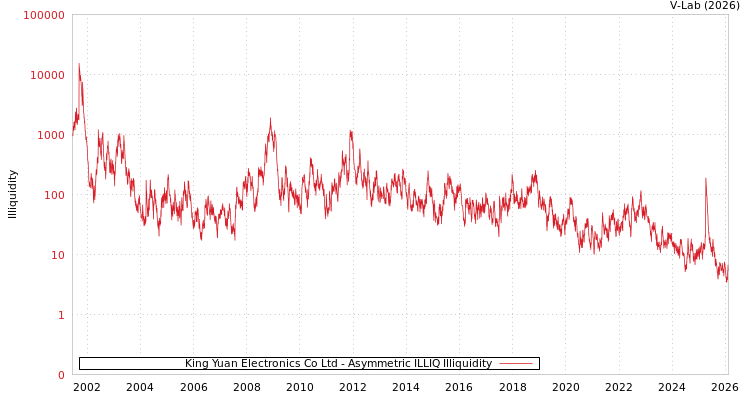 graph of King Yuan Electronics Co Ltd ILLIQ-AMEM
