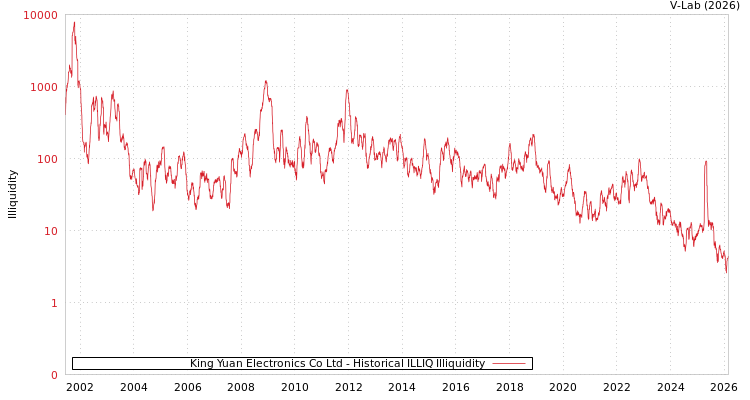 graph of King Yuan Electronics Co Ltd ILLIQ-HIST