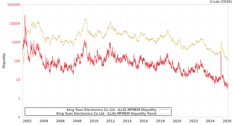 graph of King Yuan Electronics Co Ltd ILLIQ-MFMEM