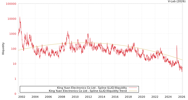graph of King Yuan Electronics Co Ltd ILLIQ-SMEM