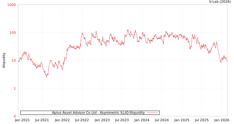 graph of Aplus Asset Advisor Co Ltd ILLIQ-AMEM