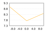 Impact of return on liquidity tomorrow