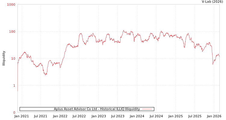 graph of Aplus Asset Advisor Co Ltd ILLIQ-HIST