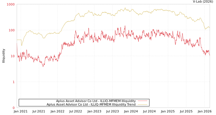 graph of Aplus Asset Advisor Co Ltd ILLIQ-MFMEM
