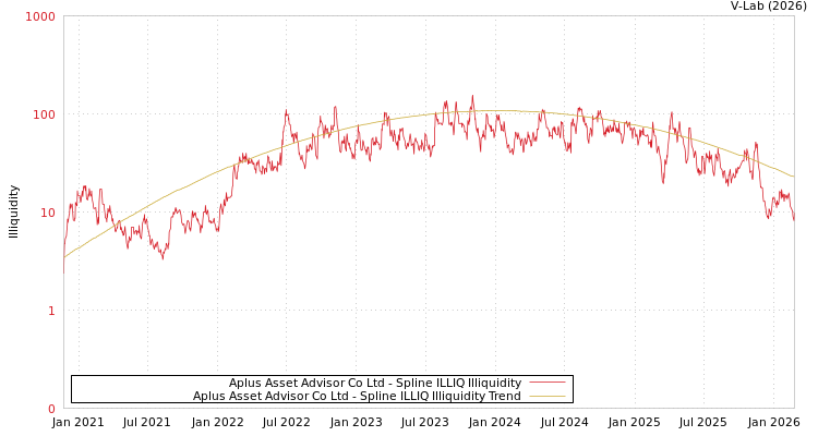 graph of Aplus Asset Advisor Co Ltd ILLIQ-SMEM