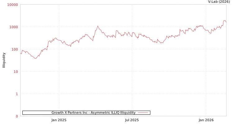 graph of Growth X Partners Inc ILLIQ-AMEM