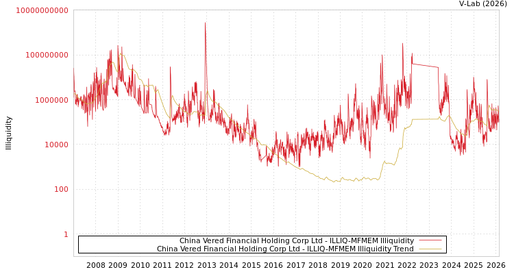 graph of China Vered Financial Holding Corp Ltd ILLIQ-MFMEM