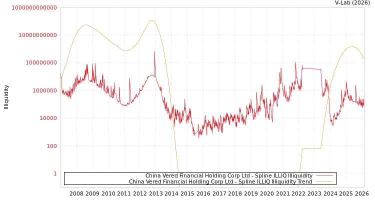 graph of China Vered Financial Holding Corp Ltd ILLIQ-SMEM
