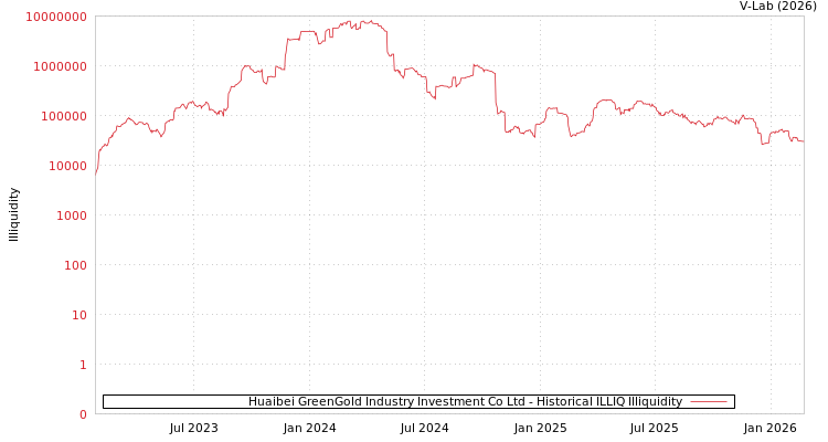 graph of Huaibei GreenGold Industry Investment Co Ltd ILLIQ-HIST