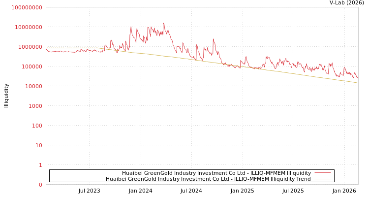 graph of Huaibei GreenGold Industry Investment Co Ltd ILLIQ-MFMEM