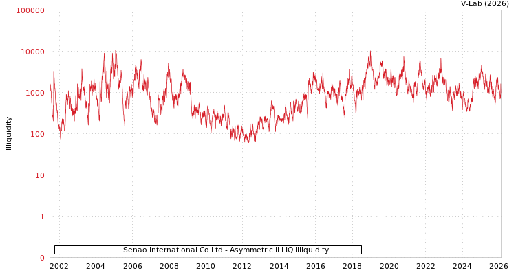 graph of Senao International Co Ltd ILLIQ-AMEM