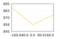 Impact of return on liquidity tomorrow
