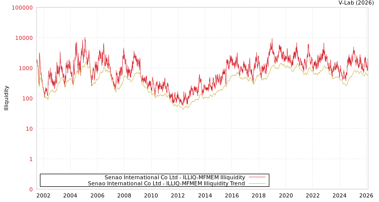 graph of Senao International Co Ltd ILLIQ-MFMEM