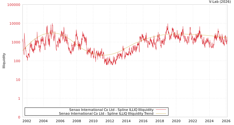 graph of Senao International Co Ltd ILLIQ-SMEM