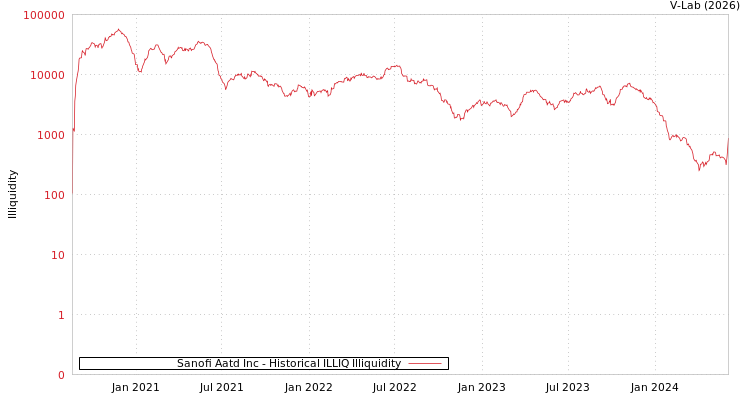graph of Sanofi Aatd Inc ILLIQ-HIST