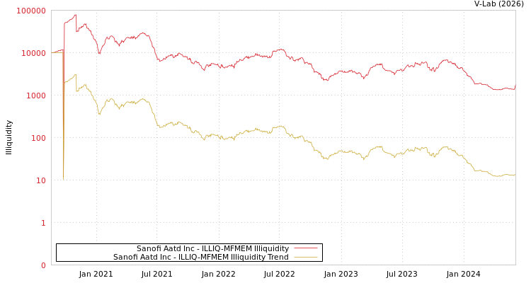 graph of Sanofi Aatd Inc ILLIQ-MFMEM