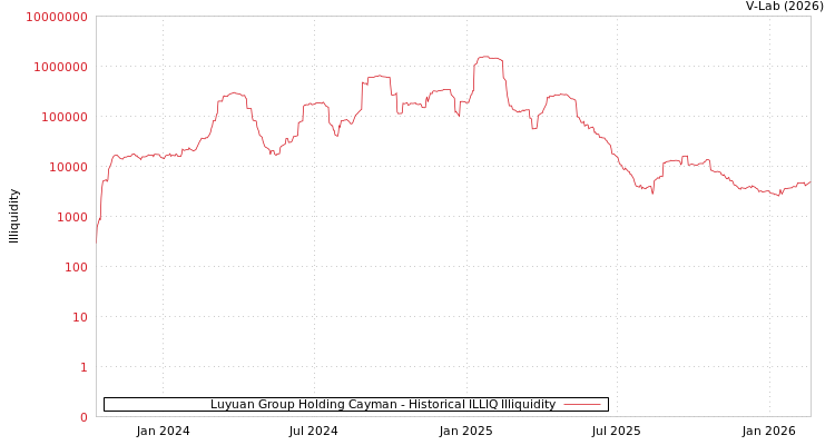 graph of Luyuan Group Holding Cayman ILLIQ-HIST