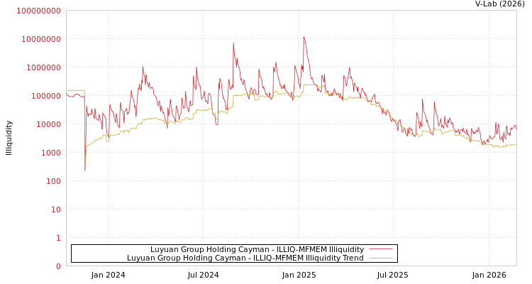 graph of Luyuan Group Holding Cayman ILLIQ-MFMEM