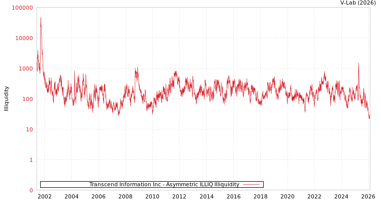 graph of Transcend Information Inc ILLIQ-AMEM