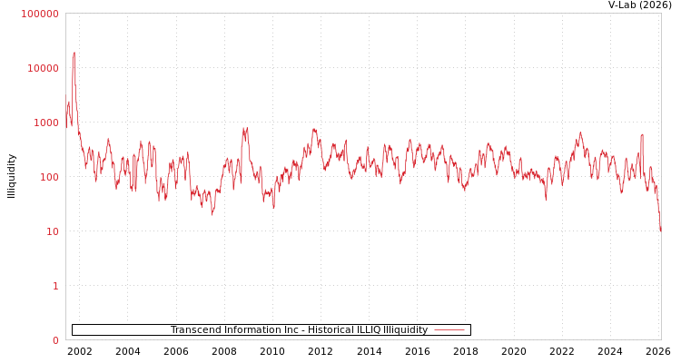 graph of Transcend Information Inc ILLIQ-HIST