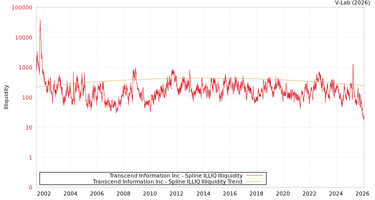 graph of Transcend Information Inc ILLIQ-SMEM