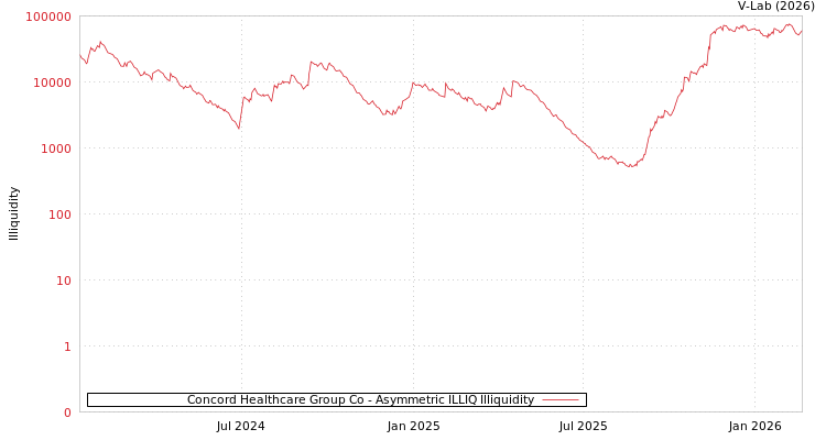 graph of Concord Healthcare Group Co ILLIQ-AMEM