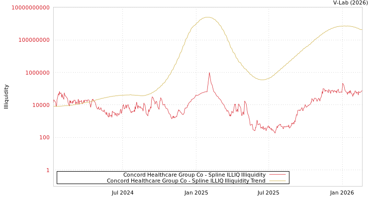 graph of Concord Healthcare Group Co ILLIQ-SMEM