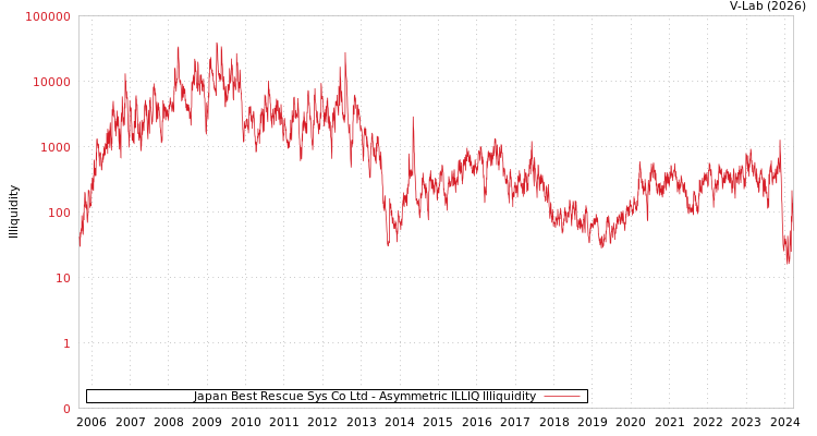 graph of Japan Best Rescue Sys Co Ltd ILLIQ-AMEM