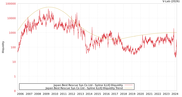 graph of Japan Best Rescue Sys Co Ltd ILLIQ-SMEM