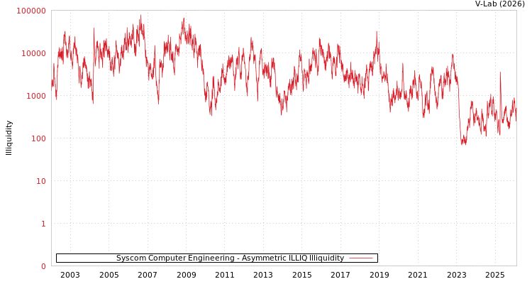 graph of Syscom Computer Engineering ILLIQ-AMEM