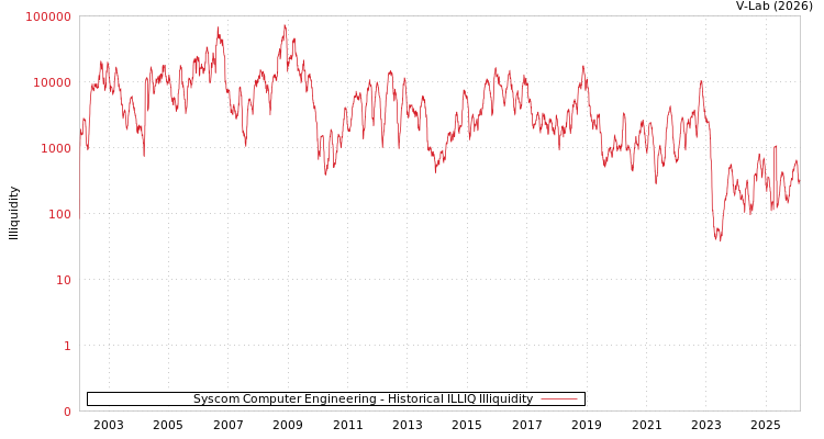 graph of Syscom Computer Engineering ILLIQ-HIST