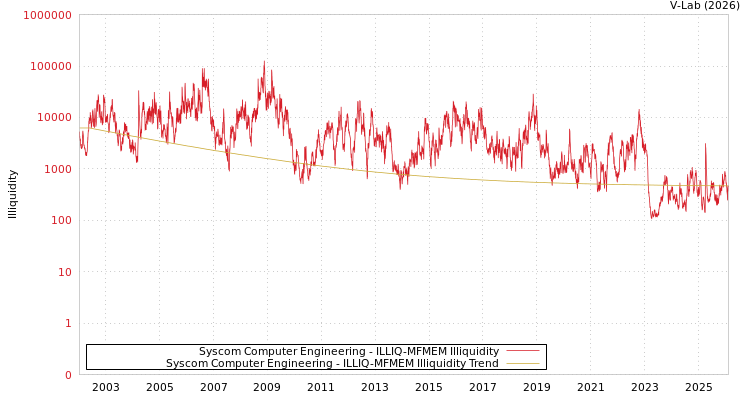 graph of Syscom Computer Engineering ILLIQ-MFMEM