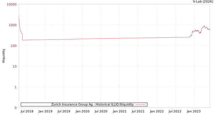 graph of Zurich Insurance Group Ag ILLIQ-HIST