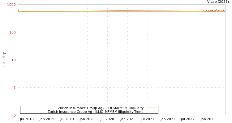 graph of Zurich Insurance Group Ag ILLIQ-MFMEM
