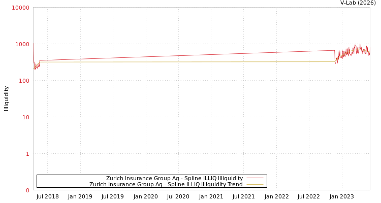 graph of Zurich Insurance Group Ag ILLIQ-SMEM