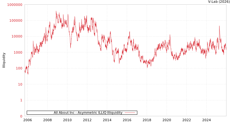 graph of All About Inc ILLIQ-AMEM