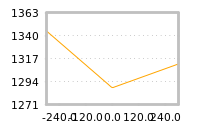 Impact of return on liquidity tomorrow